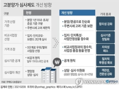 고분양가 심사방식 22일부터 바뀐다…주변 시세 90% 상한