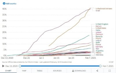 "아랍에미리트, 이스라엘 제치고 코로나19 백신 접종률 1위"