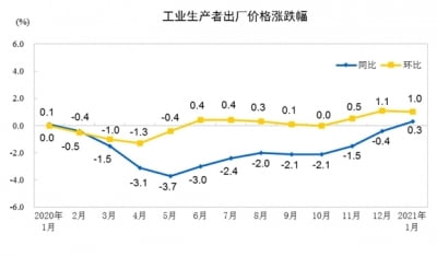 중국 생산자물가지수 1년 만에 상승 전환