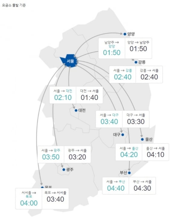 귀성차량 몰리며 고속도로 정체…서울→부산 4시간40분