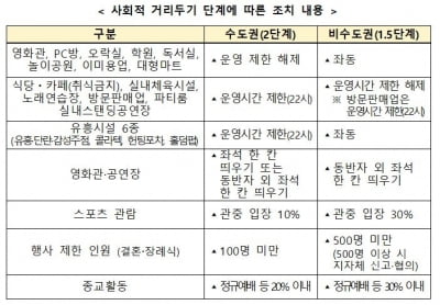 수도권 2단계·비수도권 1.5단계로 완화…100만곳 영업시간 해제