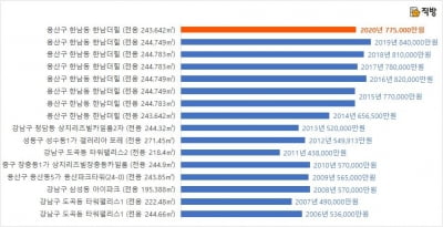 한남더힐, 7년째 아파트 최고가 썼다…작년 77억5천만원에 매매