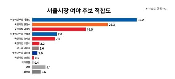 "서울시장 후보 적합도…박영선 32.2% 안철수 23.3%"