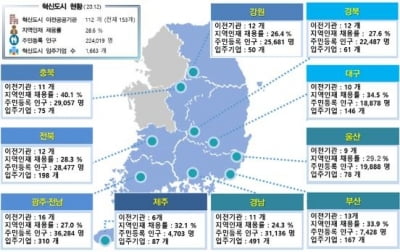 작년 혁신도시 인구 22만명 돌파…올해는 비즈파크 조성