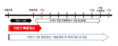 "판매대금 빨리 지급합니다"…오픈마켓 '빠른 정산' 확산