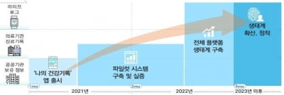 백신접종·진료기록 등 건강정보 한눈에…내년 플랫폼 완성