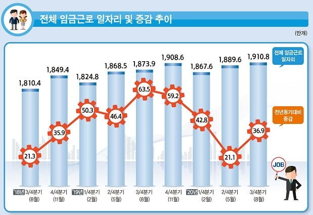 작년 3분기 임금근로 일자리 37만개↑…청년층은 15만개 사라져