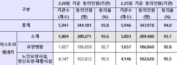 요양시설 입소-종사자 등 28만9천480명 AZ 접종…동의율 93.7%