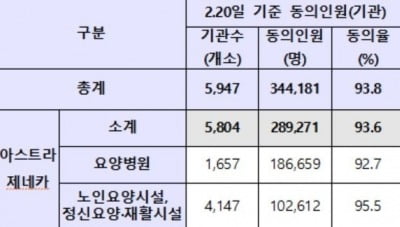 요양시설 입소-종사자 등 28만9천480명 AZ 접종…동의율 93.7%