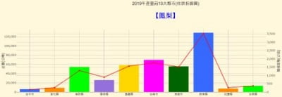 중국, 대만 파인애플 수입 중단 "제재의 전주곡"