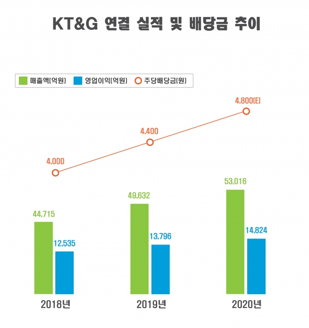 KT&amp;G, 사상 최대 실적 경신… 연결 매출 5조원 최초 돌파