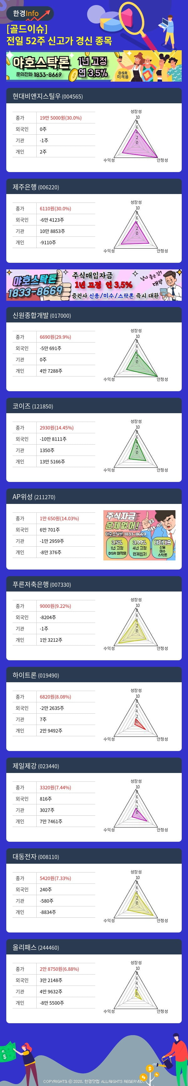 [골드이슈] 전일 52주 신고가 경신 종목