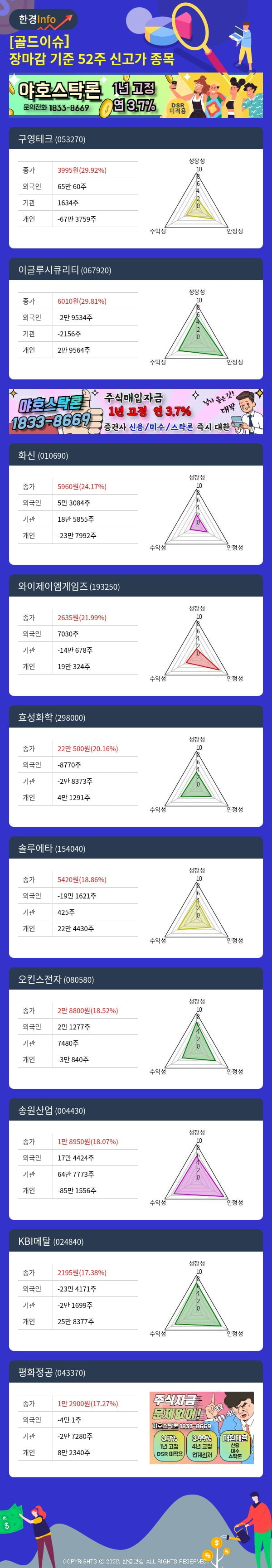 [골드이슈] 장마감 기준 52주 신고가 종목