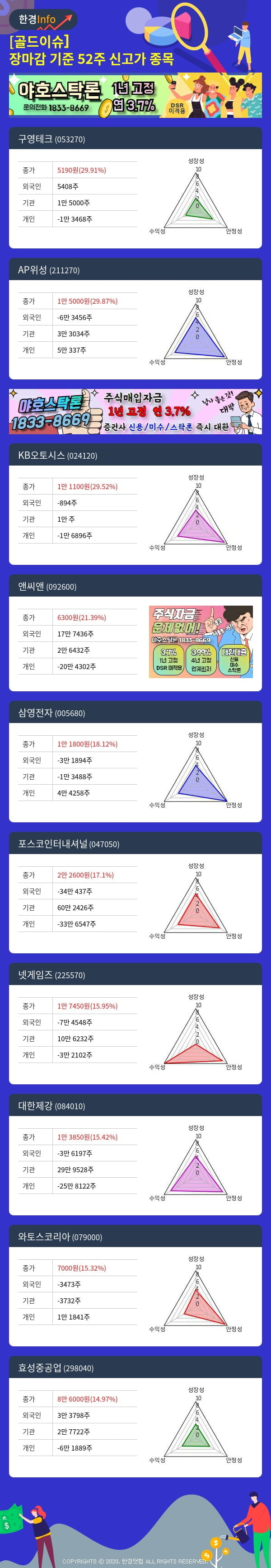 [골드이슈] 장마감 기준 52주 신고가 종목