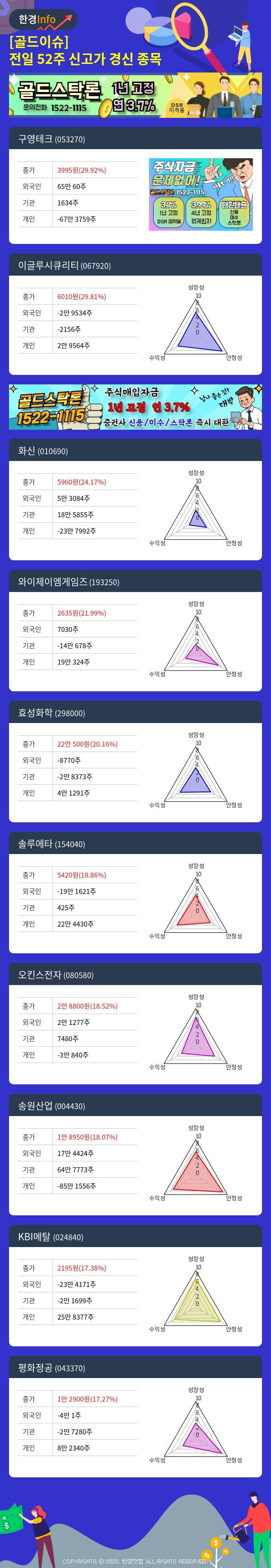 [골드이슈] 전일 52주 신고가 경신 종목