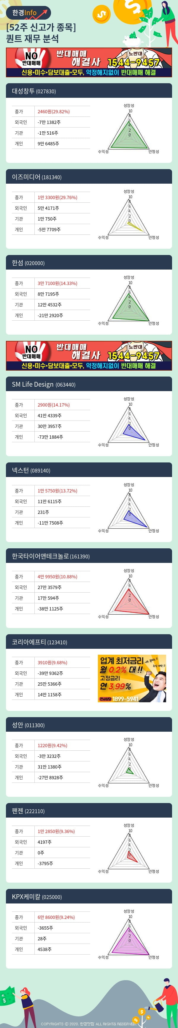 [포커스]52주 신고가 종목의 재무 상태는? 대성창투, 이즈미디어 등