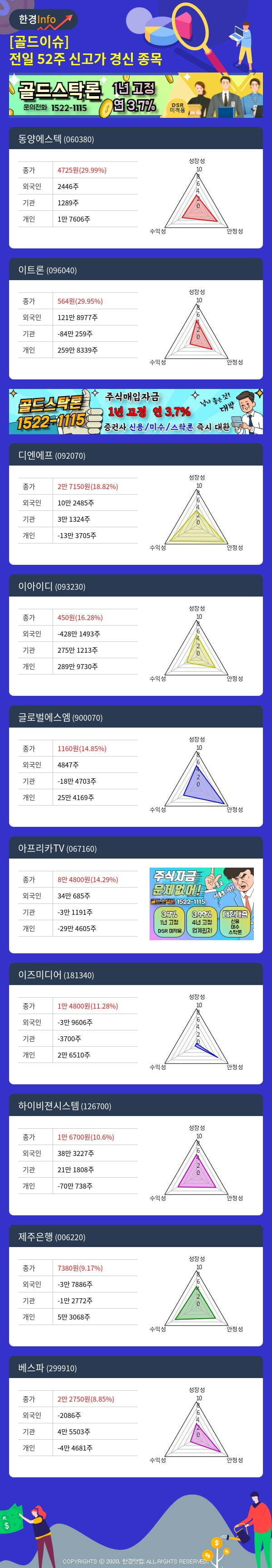 [골드이슈] 전일 52주 신고가 경신 종목