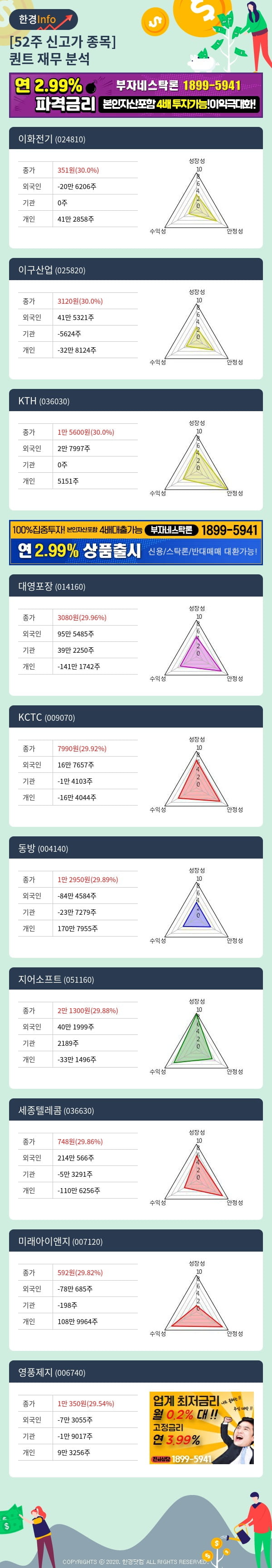 [포커스]52주 신고가 종목의 재무 상태는? 이화전기, 이구산업 등