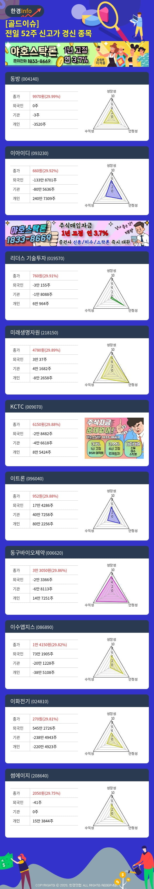 [골드이슈] 전일 52주 신고가 경신 종목