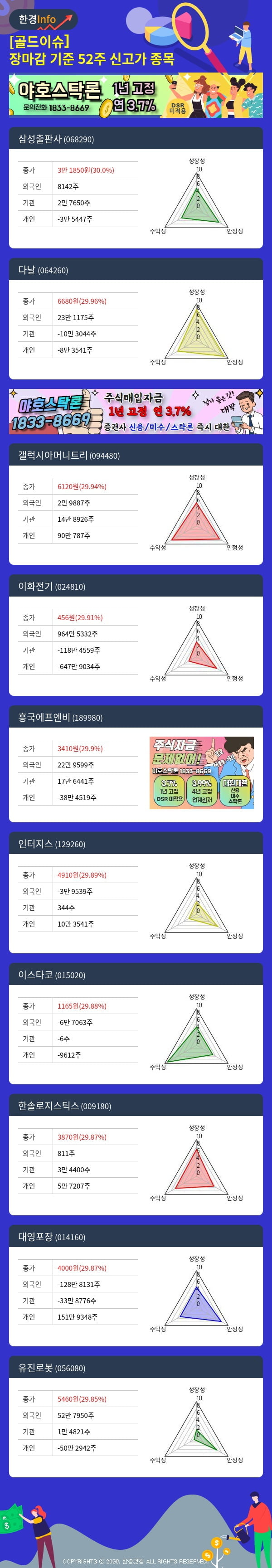 [골드이슈] 장마감 기준 52주 신고가 종목