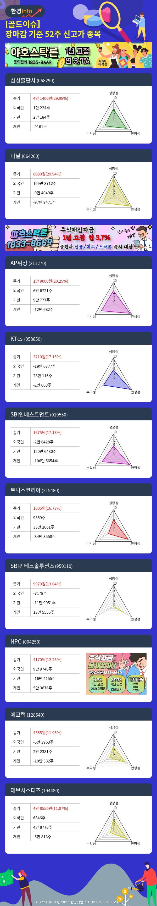 [골드이슈] 장마감 기준 52주 신고가 종목