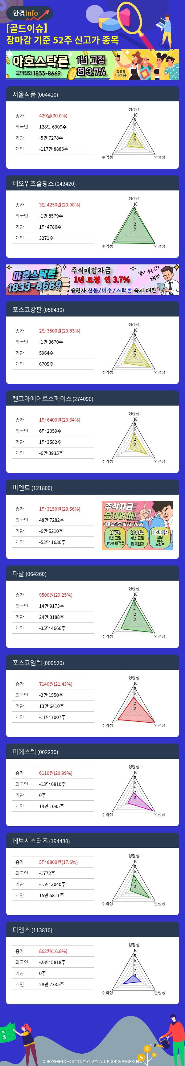 [골드이슈] 장마감 기준 52주 신고가 종목