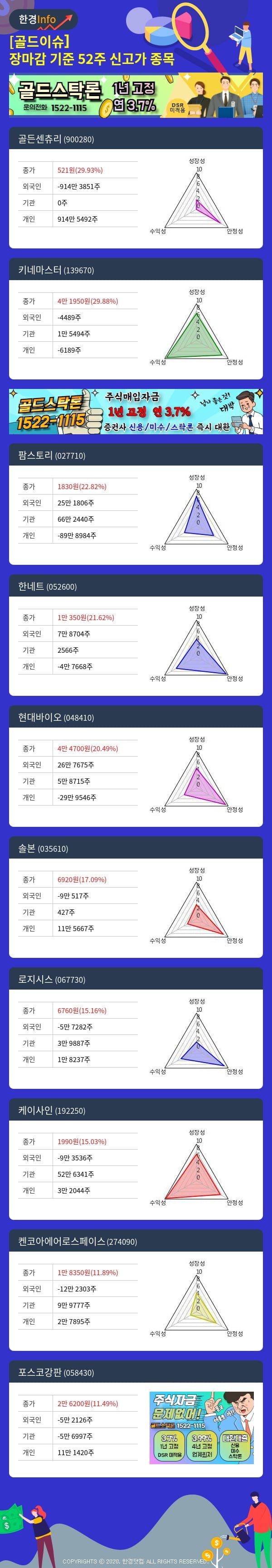 [골드이슈] 장마감 기준 52주 신고가 종목