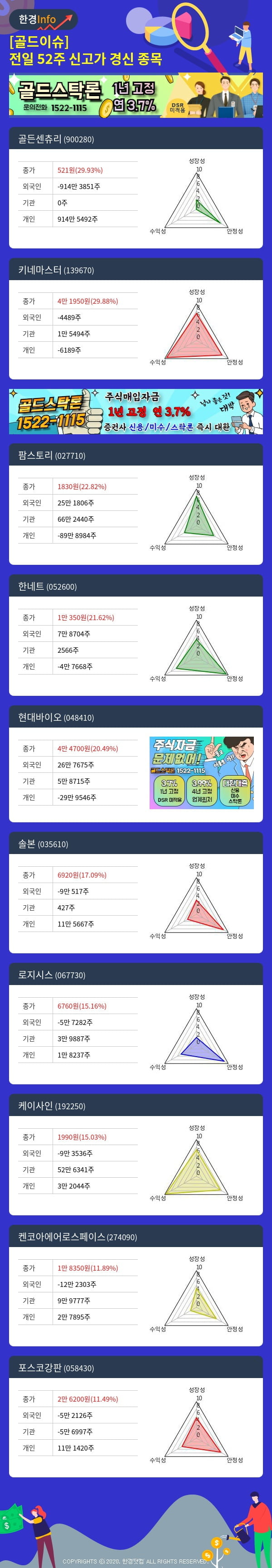 [골드이슈] 전일 52주 신고가 경신 종목