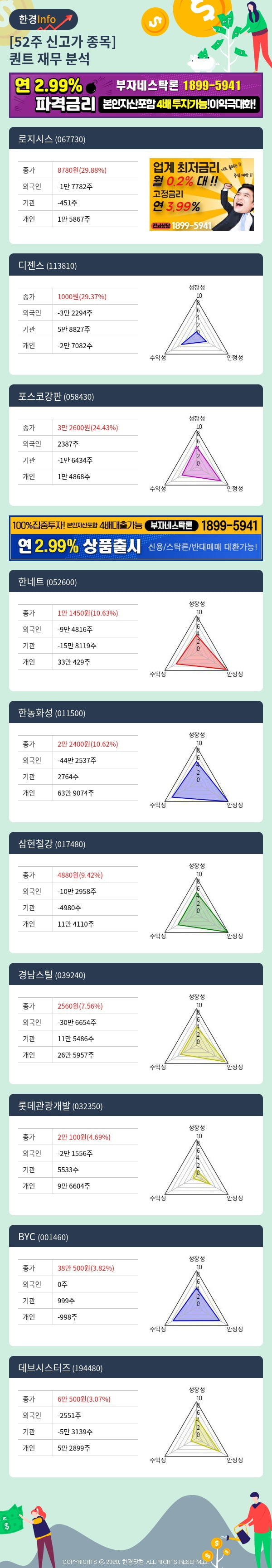 [포커스]52주 신고가 종목의 재무 상태는? 로지시스, 디젠스 등