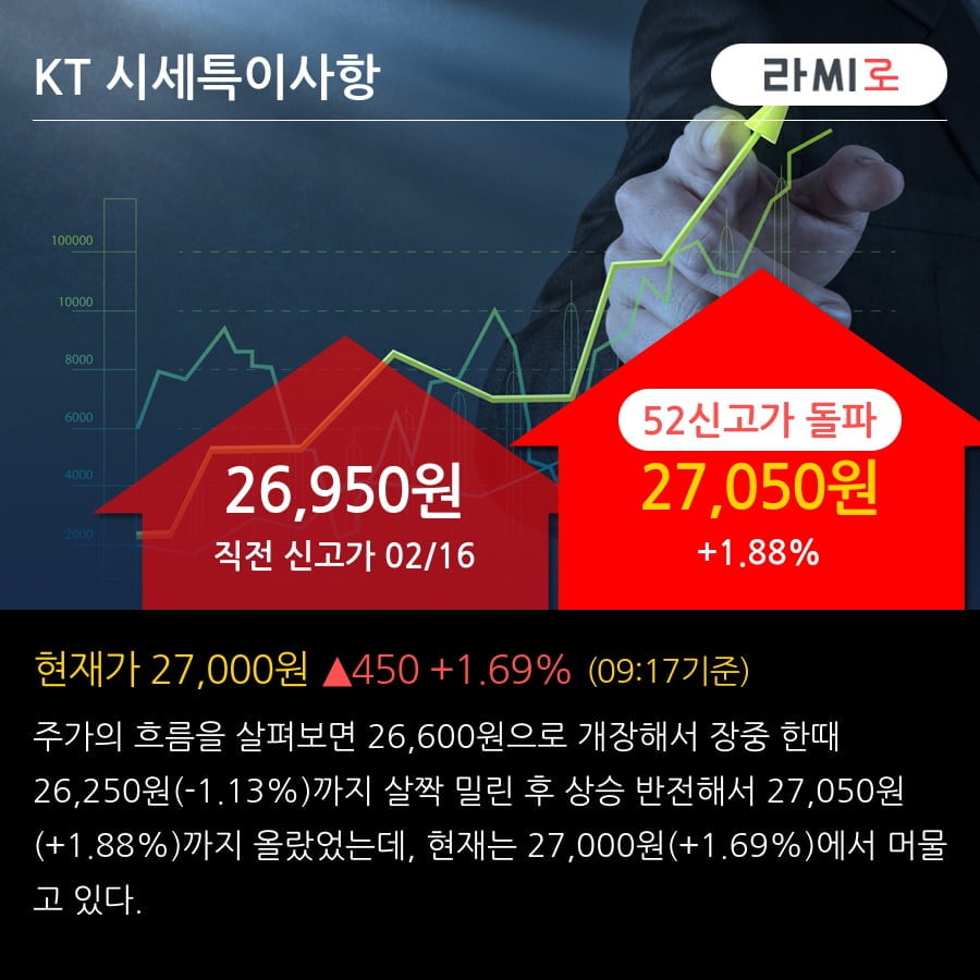 'KT' 52주 신고가 경신, 기관 6일 연속 순매수(270.2만주)