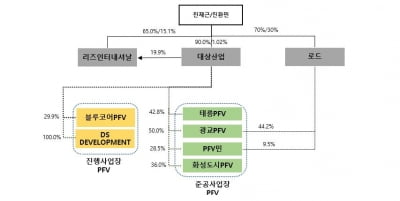 "대상산업, 단기적인 매출 부진 전망"…기업 신용등급 'BB-'