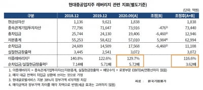 "현대글로벌서비스 지분 매각, 현대중공업지주 신용도에 긍정적"