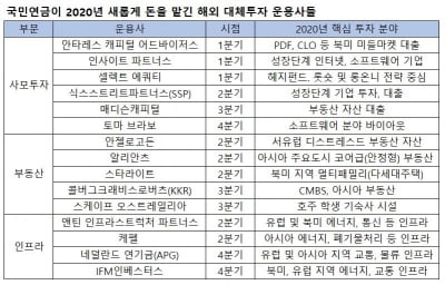 高성장 기업 투자와 현금 흐름 확보 병행한 국민연금