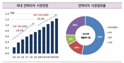 시장 경쟁 심화에도…빠르게 외형 확대하는 바디프랜드