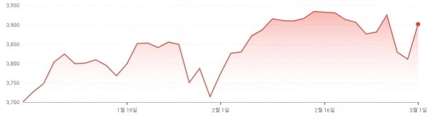 S&P 500 지수의 올해 움직임. 뉴욕증시는 1일(현지시간) 일제히 급등세로 마감했다.
