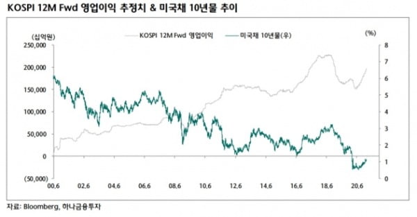 국채 코스피 영업이익 관계 표/출처=하나금융투자.