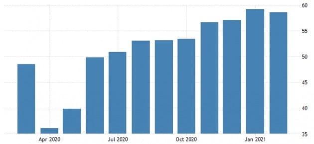 IHS마킷의 제조업 PMI가 경기 확장의 기준점인 50을 지속적으로 넘고 있다.