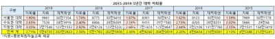 성적, 직업 위해 선택한 대학 포기하고 '반수·편입'으로 돌아선 대학생들 늘어