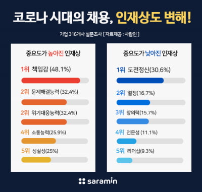 코로나19 시대, 인재상도 변했다···기업, '도전정신'보다 '책임감'이 우선