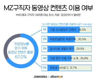 MZ 세대 10명 중 7명, 취업준비도 유튜브로 한다