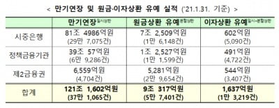 코로나19 대출 만기·이자유예 조치 9월 말까지 재연장