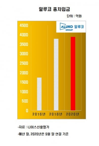 [김은정의 기업워치]국내 1위 알루미늄 업체 알루코, 계열사 지원 부담에 살아나지 못하는 신용도