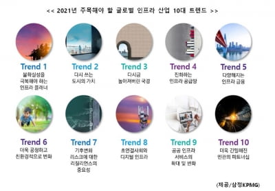 KPMG "재택근무 확산, 기후변화로 인프라 산업도 큰 변화 전망"