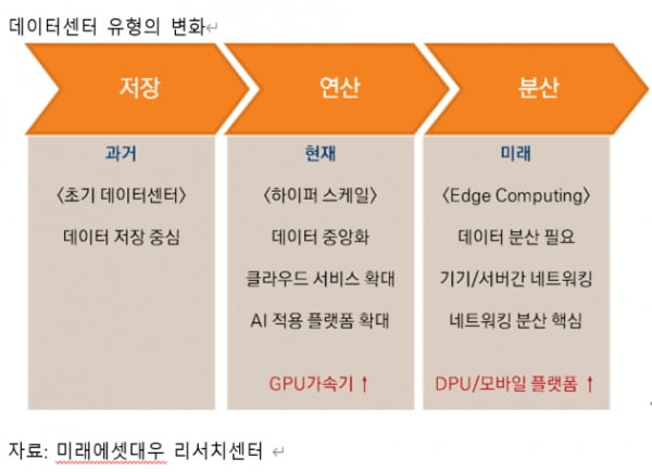 차세대 데이터센터의 핵심 DPU에 주목할 때 [애널리스트 칼럼]