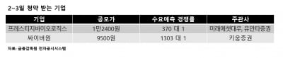 '엇갈린 기관 투심' 프레스티지바이오-싸이버원, 나란히 청약 출격