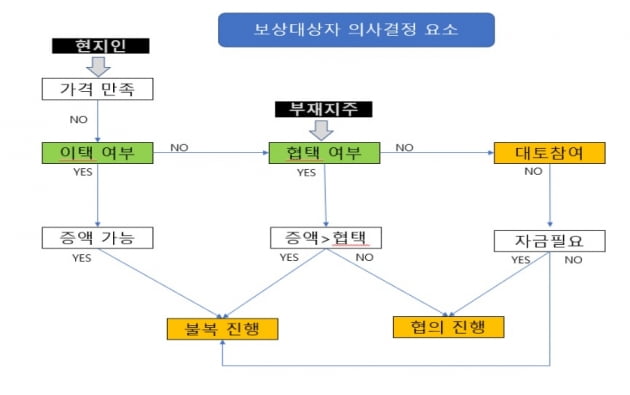 속도내는 3기 신도시 토지보상, 현명한 대응법은