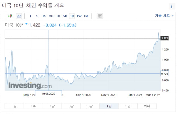 크레디트 스위스 "올해 미국 GDP 성장률 7~8% 달할 수도"