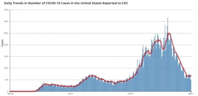 최근들어 확연히 떨어진 미국 내 코로나 감염률. 미 CDC 홈페이지 캡처
