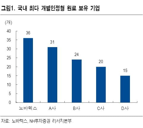 "노바렉스, 오송공장 가동과 수출 증가로 매출 지속될 것"