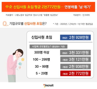 中企 신입사원 초임 평균 2천772만원… 연봉배틀 '남 얘기'